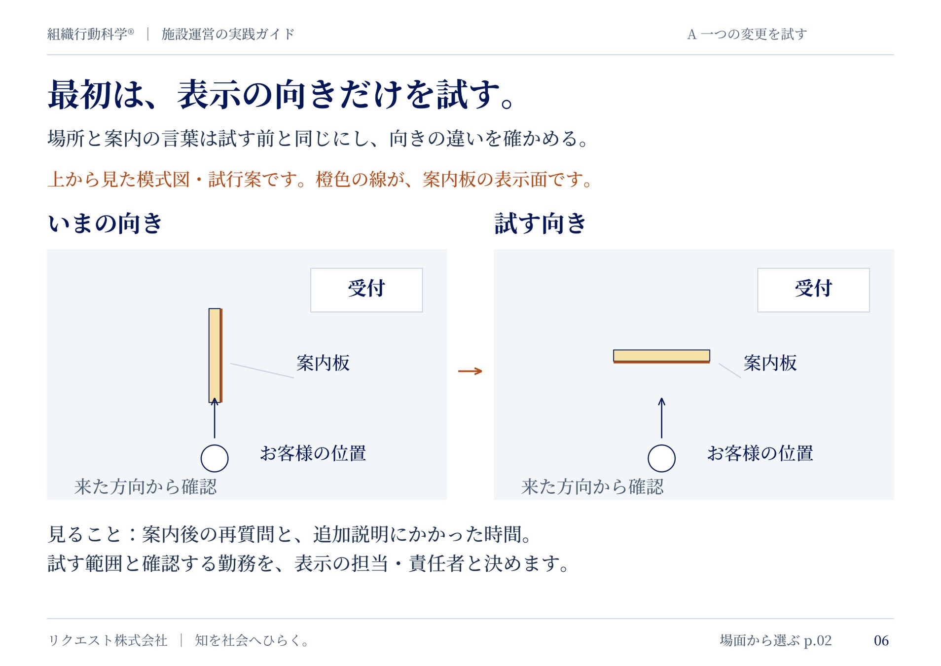 案内所とお客様の位置は同じにし、案内表示の向きだけを変える試行案の図解