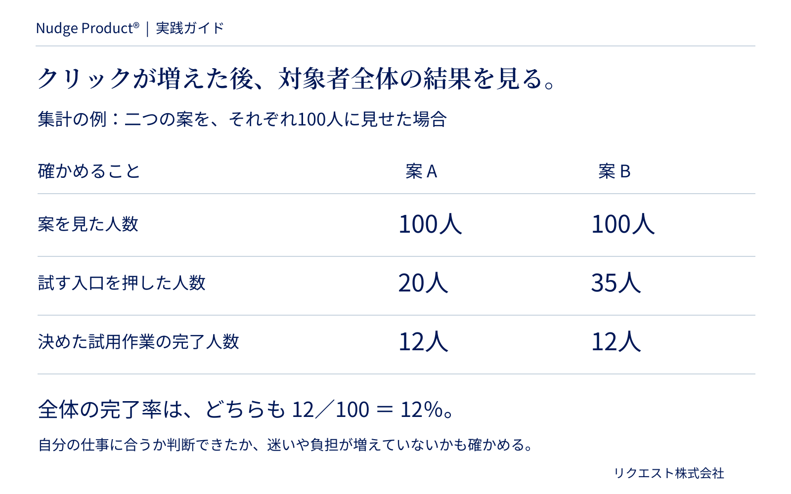 100人ずつの例。入口を押した人は20人と35人、試用を完了した人はどちらも12人。対象者全体の完了率は12%。