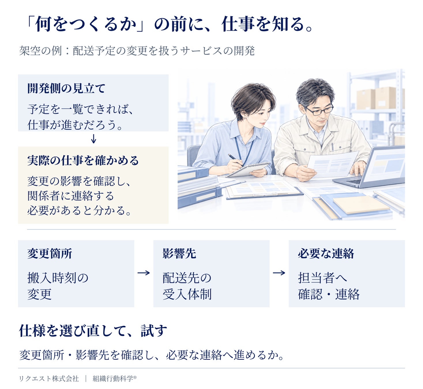 配送予定の一覧をつくる最初の見立てから、変更の影響と連絡先を確かめる試作へ考え直す開発の架空例。