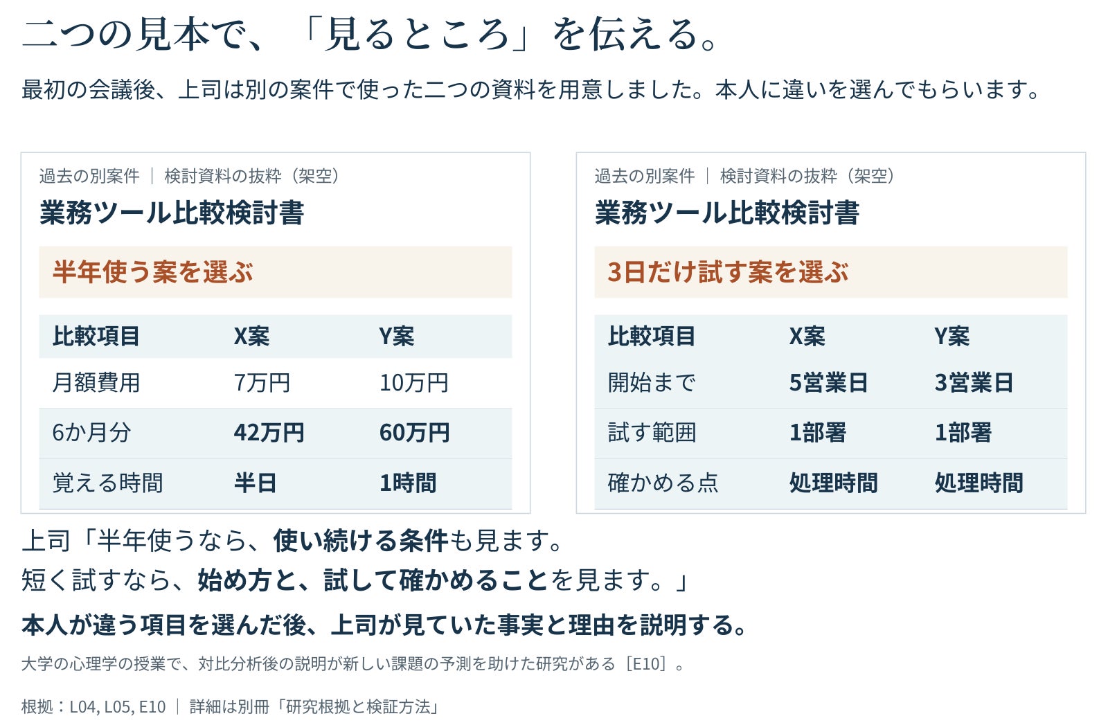 半年使う案を選ぶ資料と3日だけ試す案を選ぶ資料を見比べ、目的によって必要な比較項目が異なることを示す架空例。