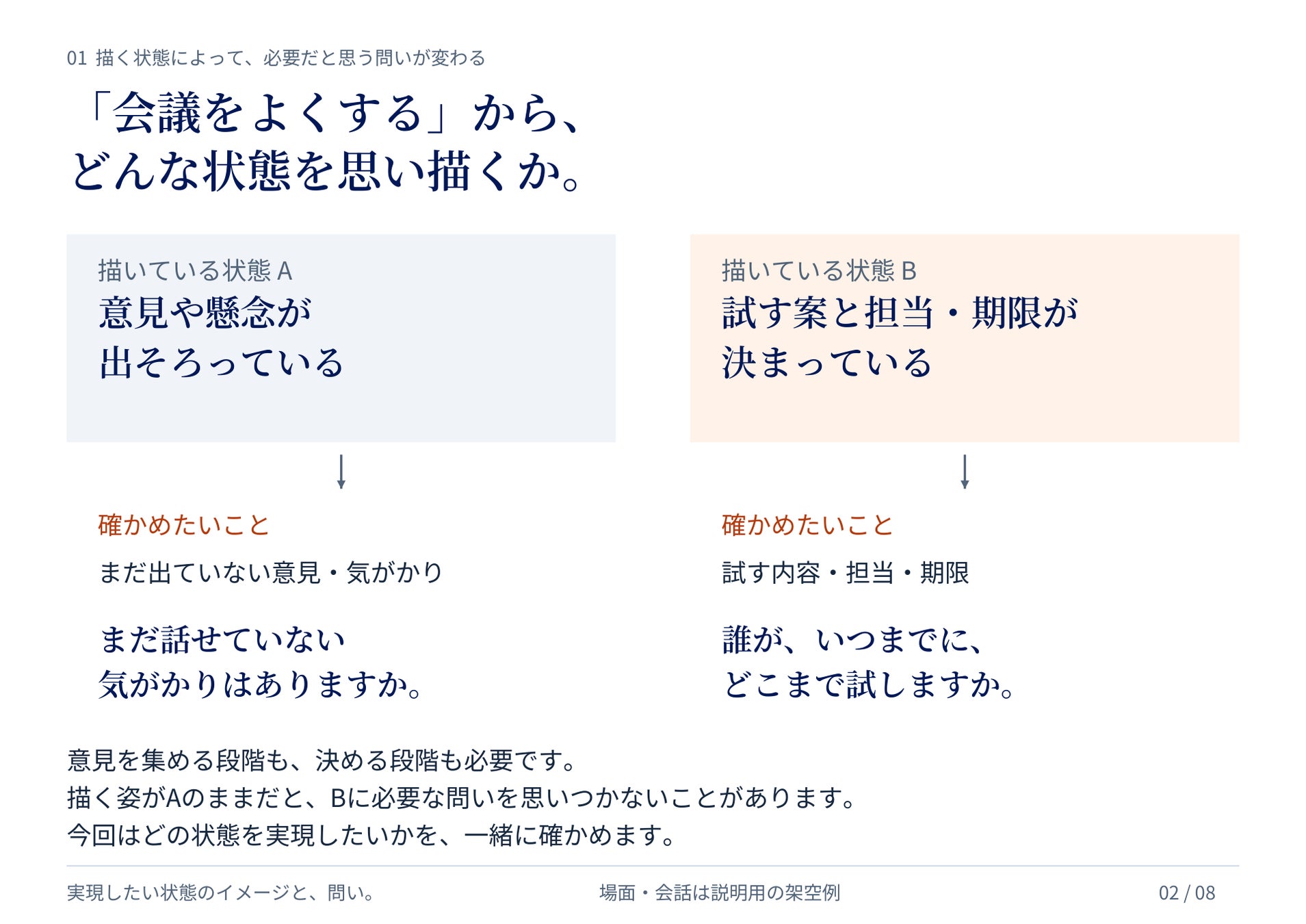 会議で意見や懸念が出そろう姿と、試す案・担当・期限が決まる姿を対比し、それぞれに必要だと思う問いの違いを示す架空例。